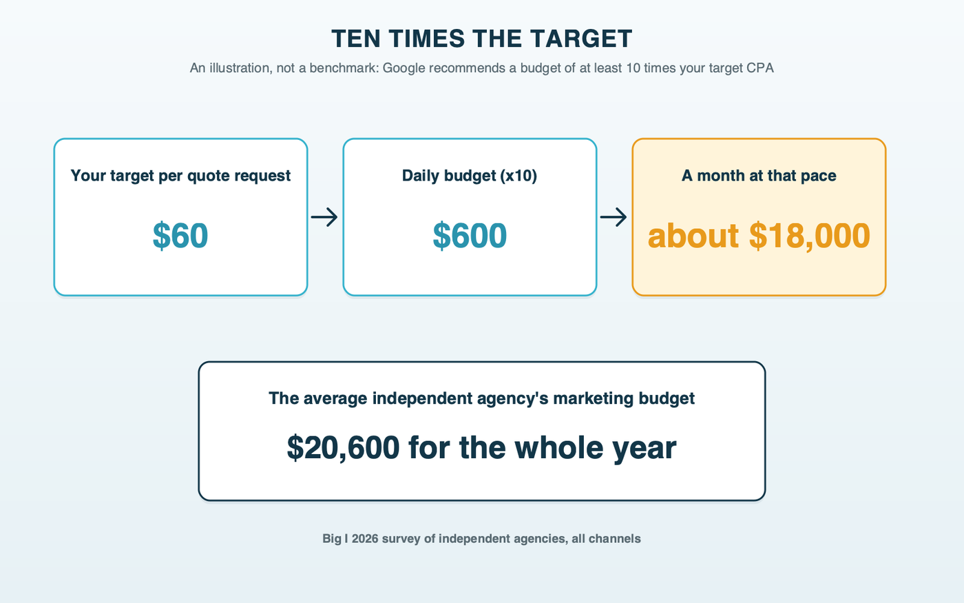 A labeled example: a $60 target cost per quote request times ten equals a $600 daily budget, about $18,000 a month, shown next to the $20,600 average annual marketing budget of an independent agency