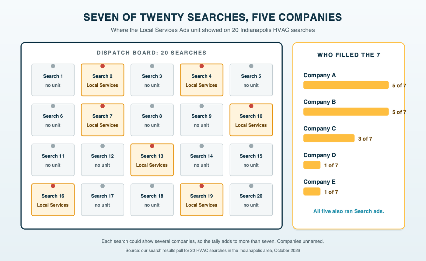 A dispatch board of twenty HVAC search slips, seven of them tagged with the Local Services unit; a tally beside them shows five companies filled every spot seen, two of them in five of the seven searches, one in three and two in one, all five also running Search ads