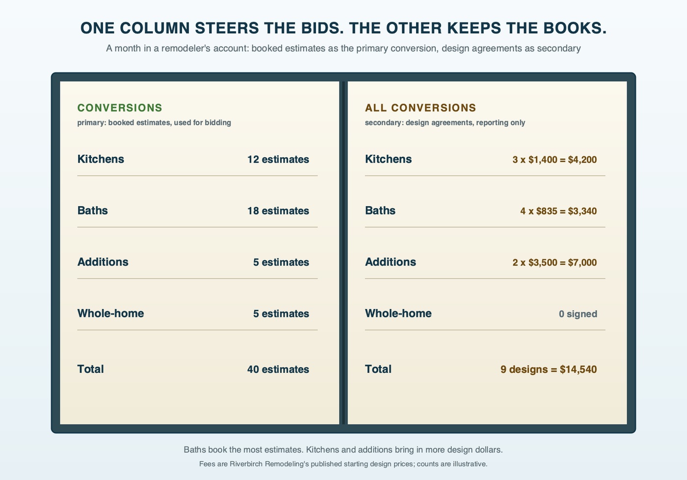 A contractor's ledger book open to two columns: Conversions, listing booked estimates marked primary, used for bidding; and All conversions, listing design agreements with their fees, such as $1,400 for a kitchen and $3,500 for an addition, marked secondary, used for reporting
