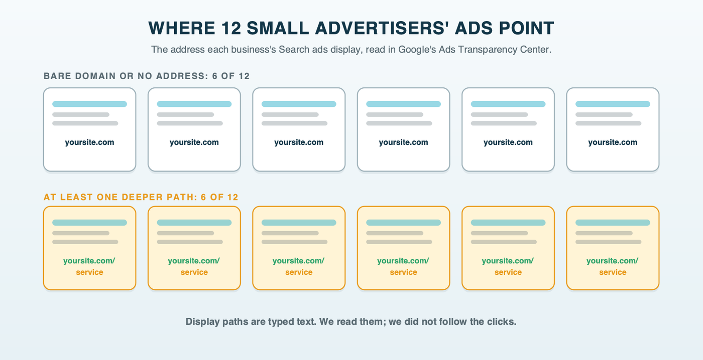 Twelve ad tiles for the small businesses in the sample: six show only a bare domain or no address, six show at least one deeper path, with a note that these are display paths, not followed clicks