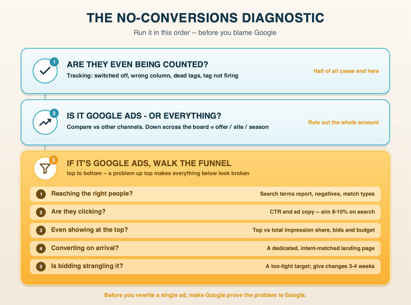 The No-Conversions Diagnostic: a top-down decision flow. Step 1 - are conversions being COUNTED (tracking check)? Step 2 - is it a Google Ads problem, or all channels (offer/website/seasonality)? Step 3 - if it is Google Ads, walk the funnel in order: right people (targeting), clicking (ad copy), showing at the top (impression share), converting on arrival (landing page), and bidding strategy.