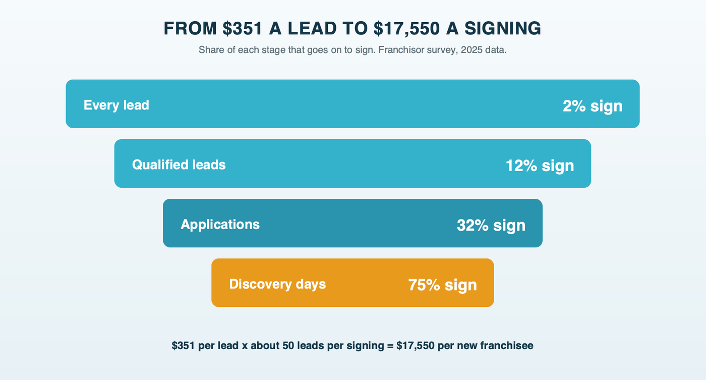 The franchise sales funnel from a $351 lead to a $17,550 signing: 2% of all leads sign, 12% of qualified leads, 32% of applications and 75% of discovery days