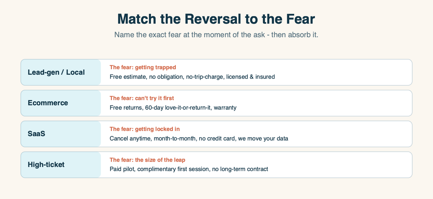 A table matching business types to the fear and the reversal: lead-gen/local fears getting trapped, ecommerce fears not trying it first, SaaS fears getting locked in, high-ticket fears the size of the leap - each with the reversal that fits