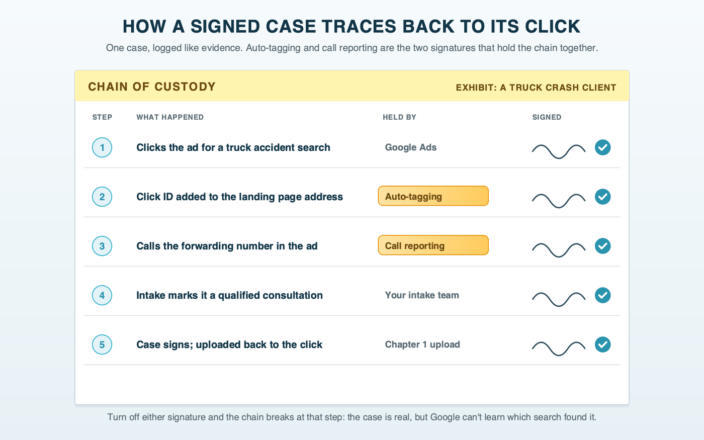 An evidence chain-of-custody form for one signed case, each step signed off in order: the ad click, the click ID added by auto-tagging, the call through Google's forwarding number, the qualified consultation, and the signed case uploaded back to the click.