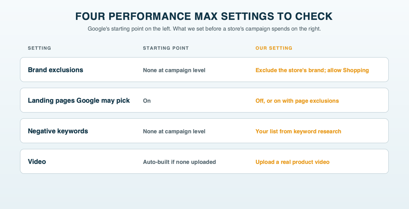 Four Performance Max settings to check, each shown with Google's starting point and our setting: brand exclusions, Final URL expansion, negative keywords and video