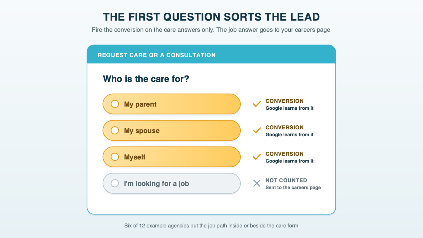 A sample lead form asking "Who is the care for?" with four answers: My parent, My spouse and Myself are marked in gold as conversions Google should learn from, while "I'm looking for a job" is gray, not counted and sent to the careers page