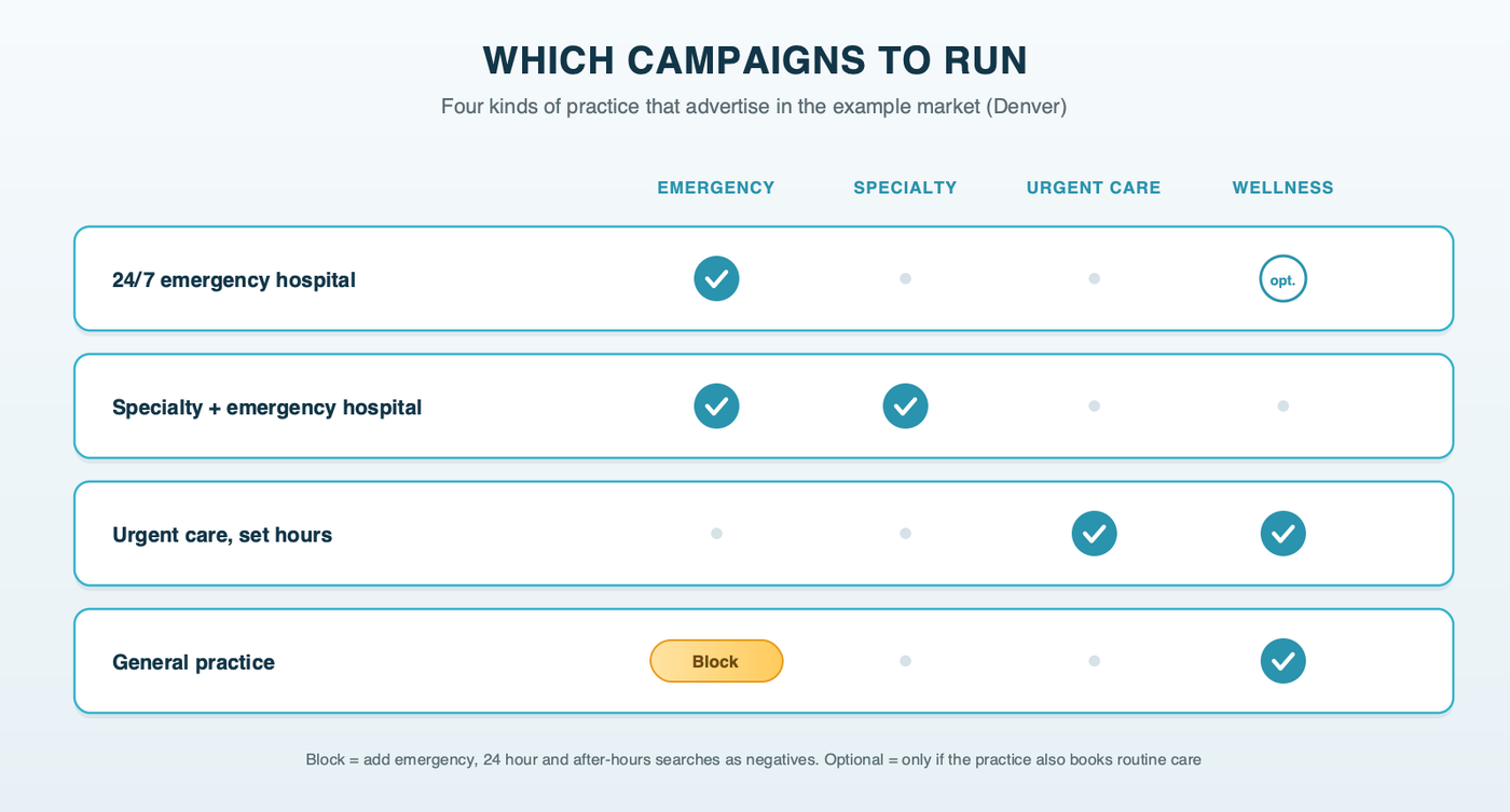 Which campaigns to run: a 24/7 emergency hospital runs an emergency campaign and may add wellness; a specialty hospital with emergency service runs emergency plus specialty campaigns; an urgent care practice runs an urgent campaign scheduled to its hours plus wellness; a general practice runs wellness only and blocks emergency searches