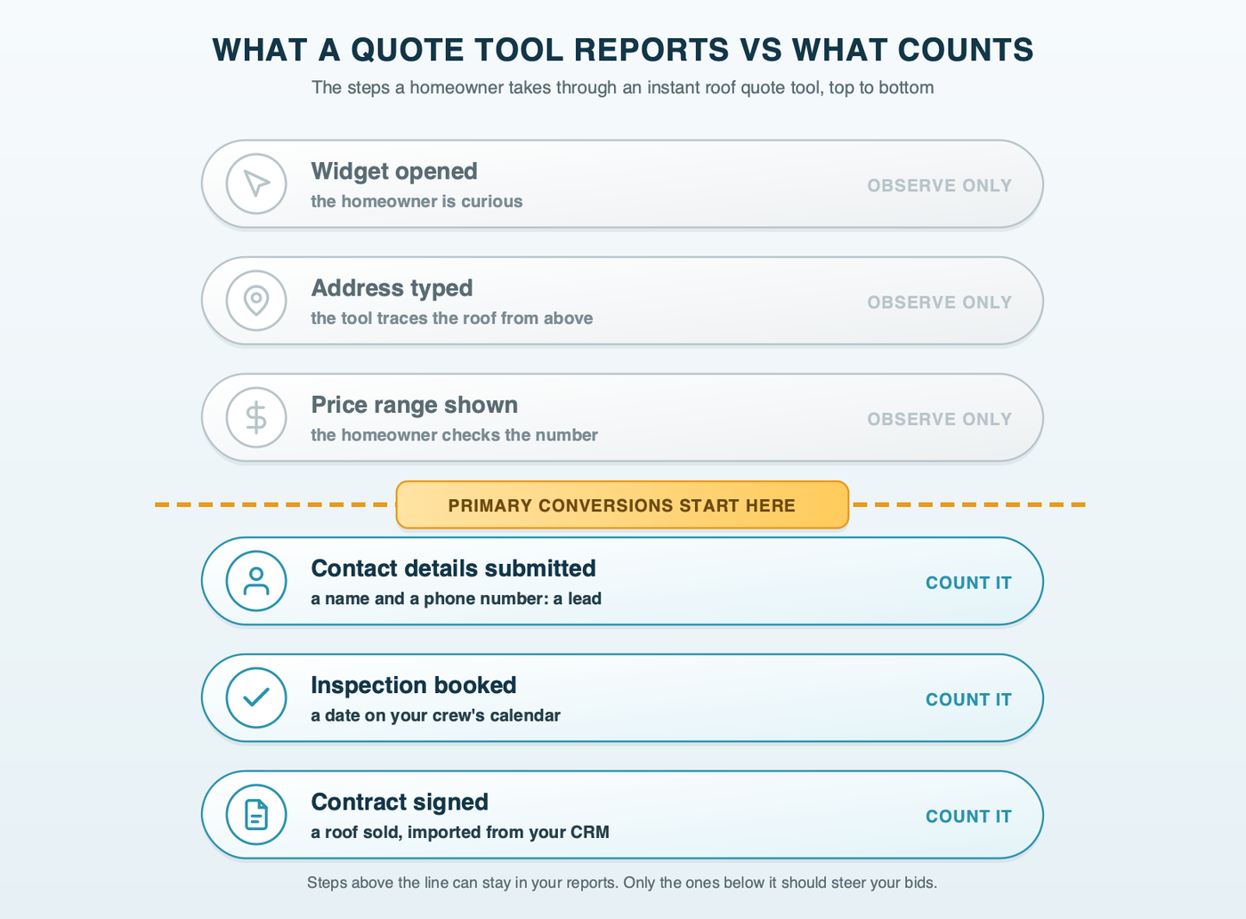 A ladder of instant quote tool steps from widget opened, address typed and price shown to contact details submitted, inspection booked and contract signed, with a gold line under contact details submitted marking where counted conversions start and the steps above it labeled observation only