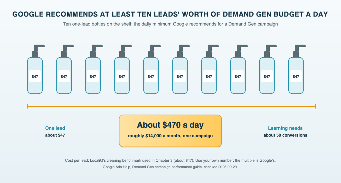 Ten spray bottles in a row, each priced at one cleaning lead of about $47, adding up to about $470 a day, the daily budget Google recommends for a Demand Gen campaign at that cost per lead