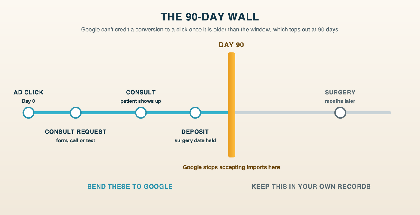 The 90-day wall: a timeline from ad click to consult request, consult, deposit and surgery, with Google's 90-day import limit drawn after the consult and deposit and before a surgery booked months later