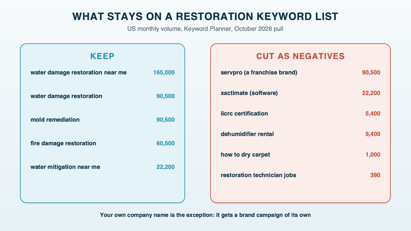 What stays on a restoration keyword list and what gets cut: water damage, mold and fire service searches stay; franchise names, software like Xactimate, IICRC training, equipment rentals, do-it-yourself drying, technician jobs and cleaning-service searches are cut