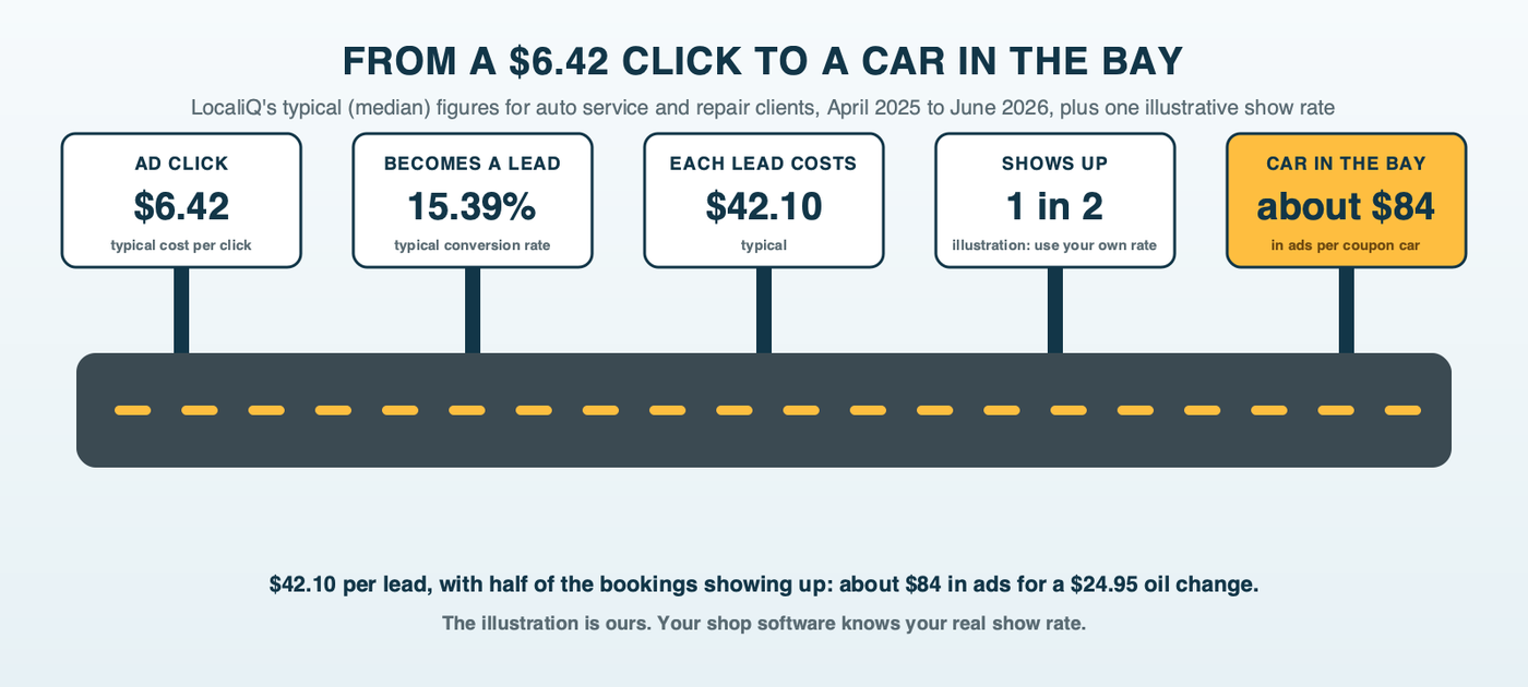A road from an ad click to a car in the bay, with mile markers for a $6.42 click, a 15.39% conversion rate, a $42.10 lead, the shop's own show rate, and about $84 per car if half the bookings show; source LocaliQ auto service and repair typical (median) figures