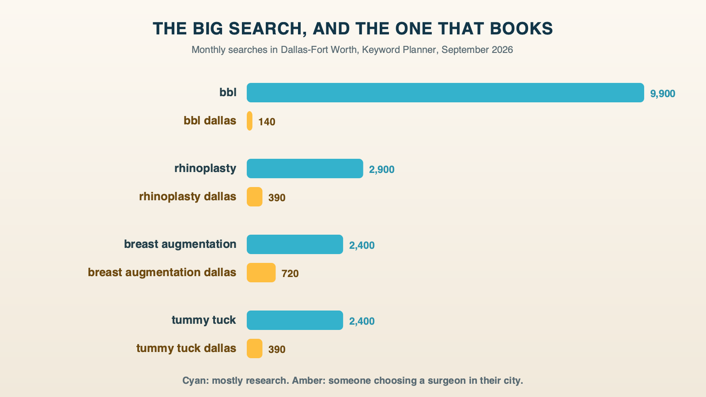 Generic plastic surgery searches next to their ready-to-book Dallas versions: bbl 9,900 a month versus bbl dallas 140; rhinoplasty 2,900 versus rhinoplasty dallas 390; breast augmentation 2,400 versus breast augmentation dallas 720; tummy tuck 2,400 versus tummy tuck dallas 390