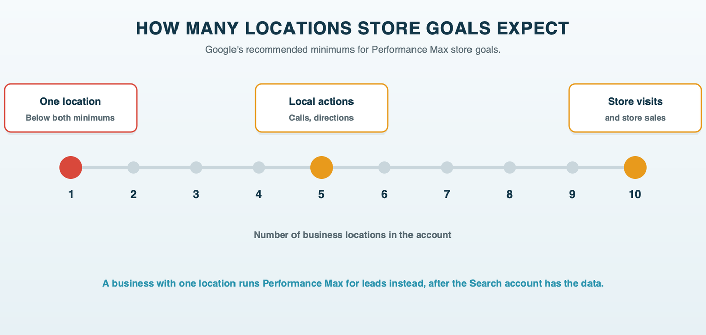 A row of location counts from one to ten, with one location marked below Google's recommendation, five marked as the recommended minimum for local actions, and ten marked as the recommended minimum for store visits and store sales