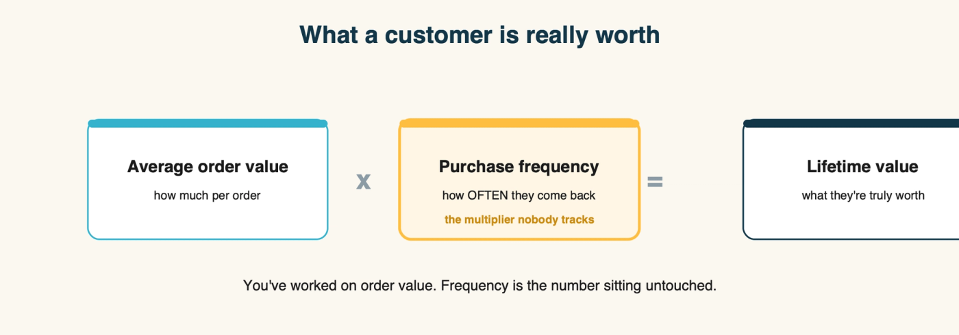 Diagram: an equation showing customer lifetime value equals average order value times purchase frequency, with purchase frequency highlighted as the untracked multiplier