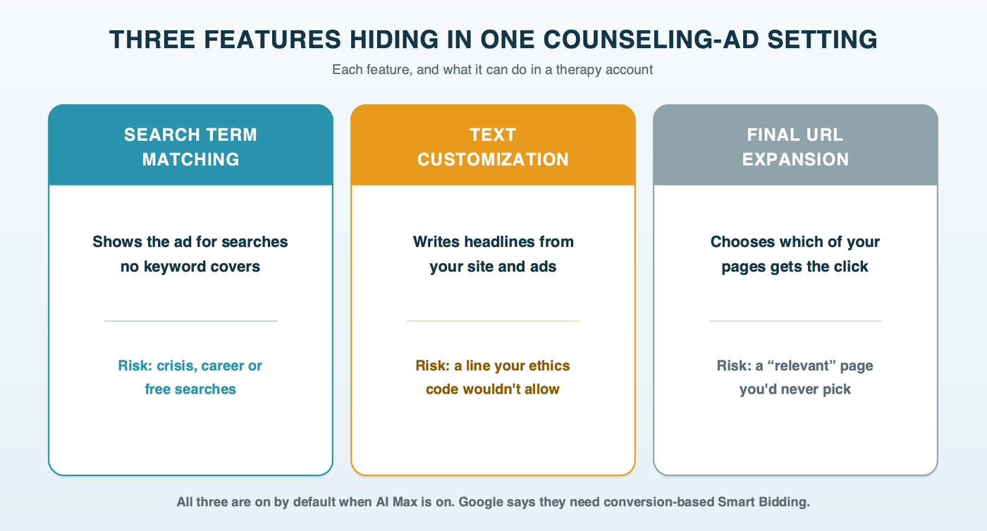 Three features behind one AI Max switch: search term matching can show the ad for crisis, career or free searches no keyword covers; text customization can write a line your ethics code wouldn't allow; Final URL expansion can send a couples search to a medication page