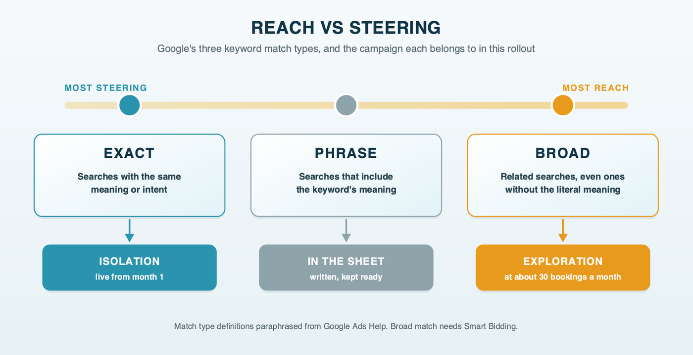 A slider from most steering to most reach: exact match covers searches with the same meaning or intent and belongs in Isolation, phrase match covers searches that include the keyword's meaning, and broad match covers related searches, including ones that don't contain the keyword's direct meaning, and belongs in Exploration
