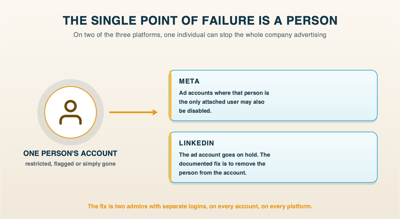 One person's account being restricted or flagged cascades into the business losing its advertising on both Meta and LinkedIn