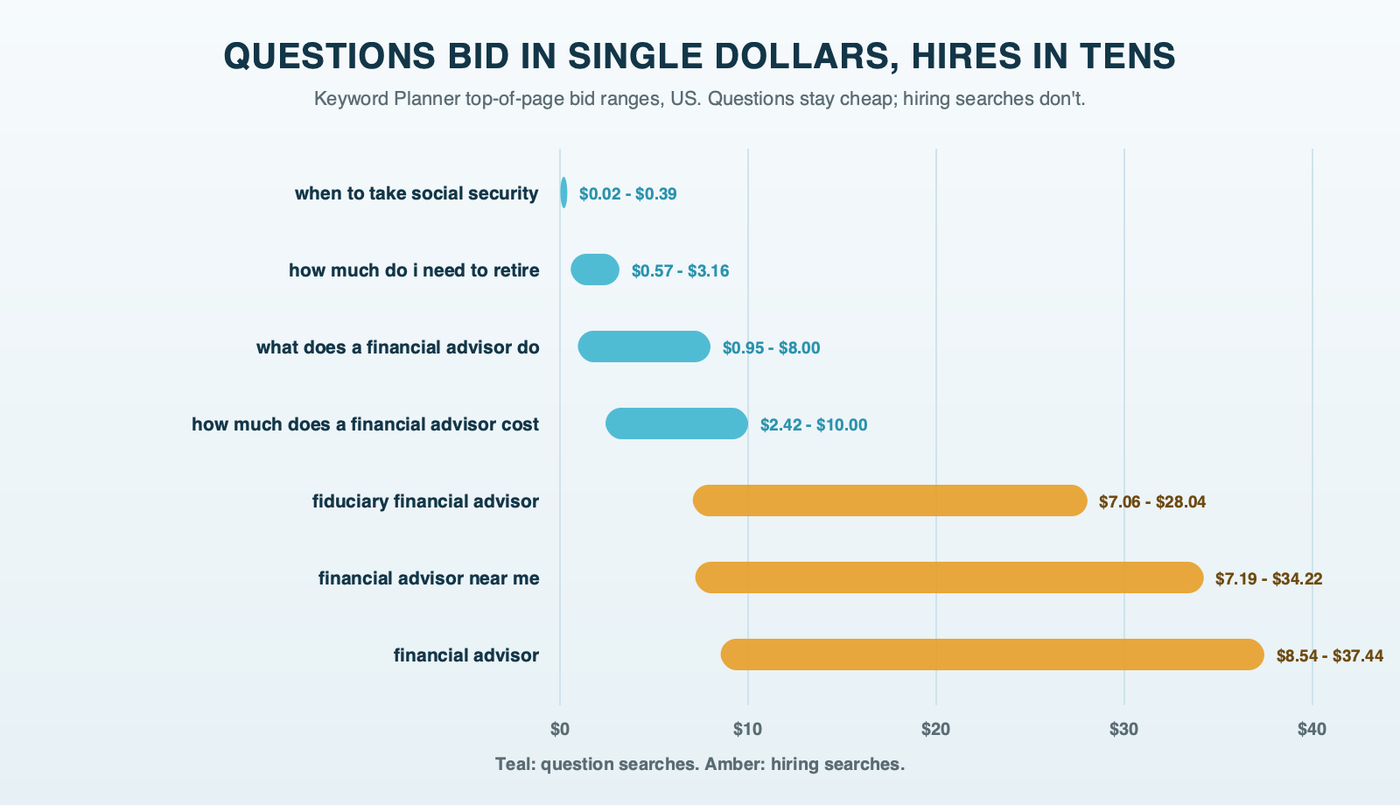 Horizontal bars comparing Keyword Planner top-of-page bid ranges: question searches such as when to take social security and how much do i need to retire sit under $11, while hiring searches such as fiduciary financial advisor, financial advisor near me and financial advisor reach $28 to $37