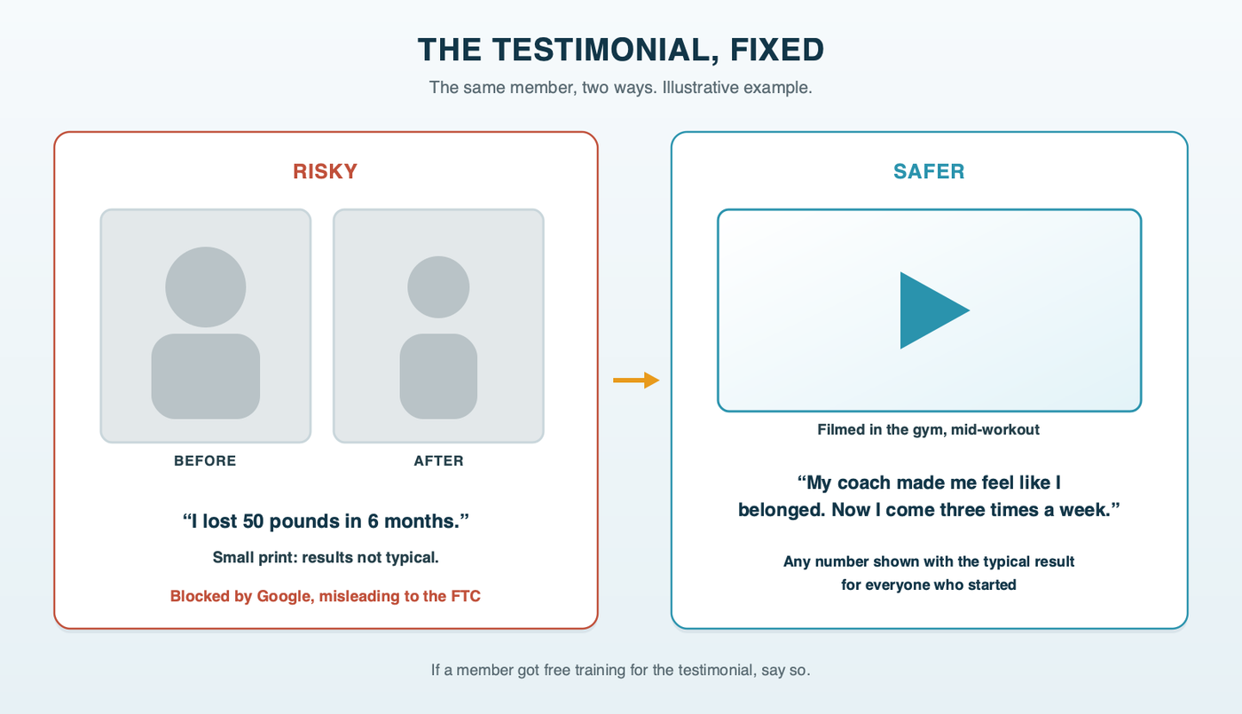 The testimonial, fixed: on the left, a member quote saying I lost 50 pounds in 6 months with a before-and-after photo; on the right, the same member's quote about getting stronger and showing up three times a week, filmed in the gym, with the typical result for everyone who started the program stated beside any number; illustrative example