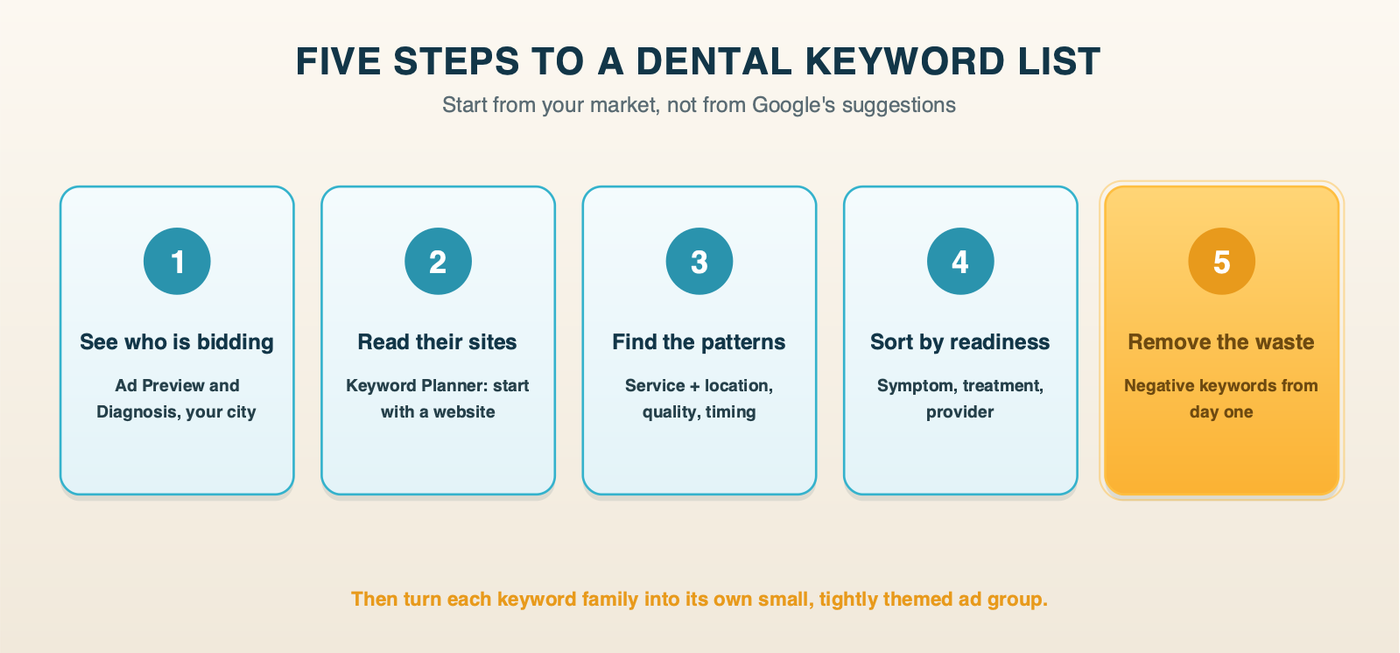 The five-step dental keyword research workflow: see who is bidding, read their sites through Google's eyes, find the patterns, sort by how ready the patient is, and remove the waste