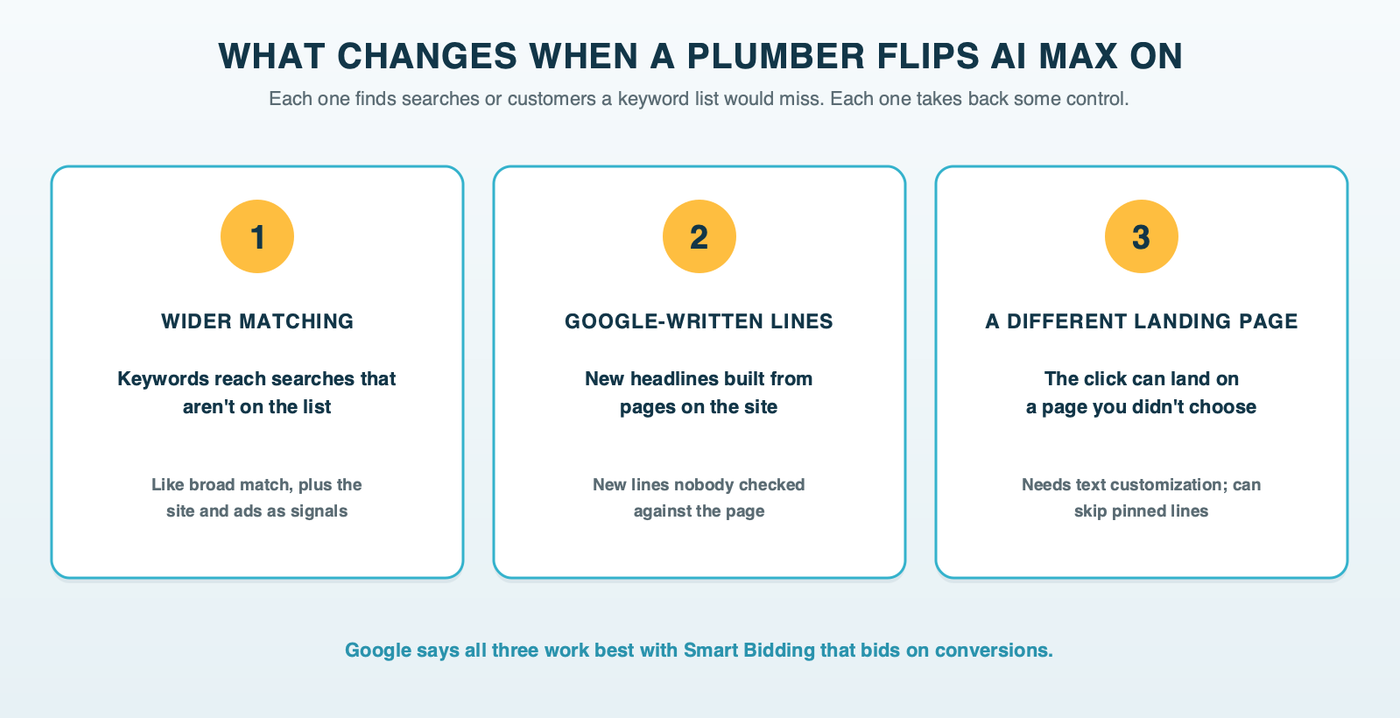 What AI Max turns on in a Search campaign: search term matching that widens which searches the keywords reach, text customization that writes ad text from the website, and Final URL expansion that picks the landing page, each with what it changes for a local business