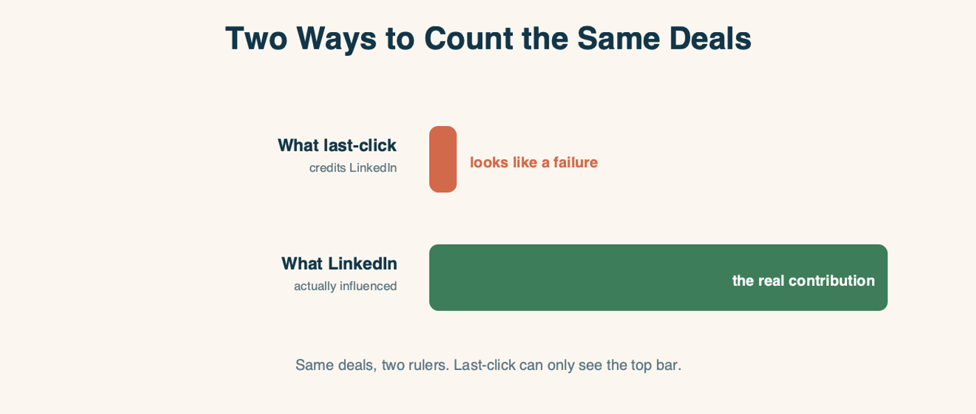 Two horizontal bars for the same set of deals. "What last-click credits LinkedIn" is a tiny bar -- looks like a failure. "What LinkedIn actually influenced" is a full-width bar -- the real contribution. Same deals, two rulers; last-click can only see the top bar.
