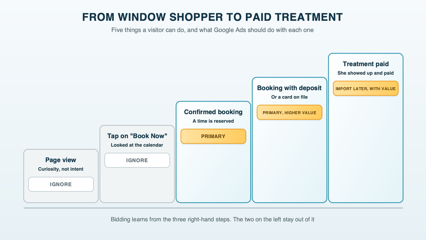 From window shopper to paid treatment: a page view and a Book Now click are ignored, a confirmed booking is primary, a booking with a deposit or card on file is primary with a higher value, and the paid treatment is imported later with its value