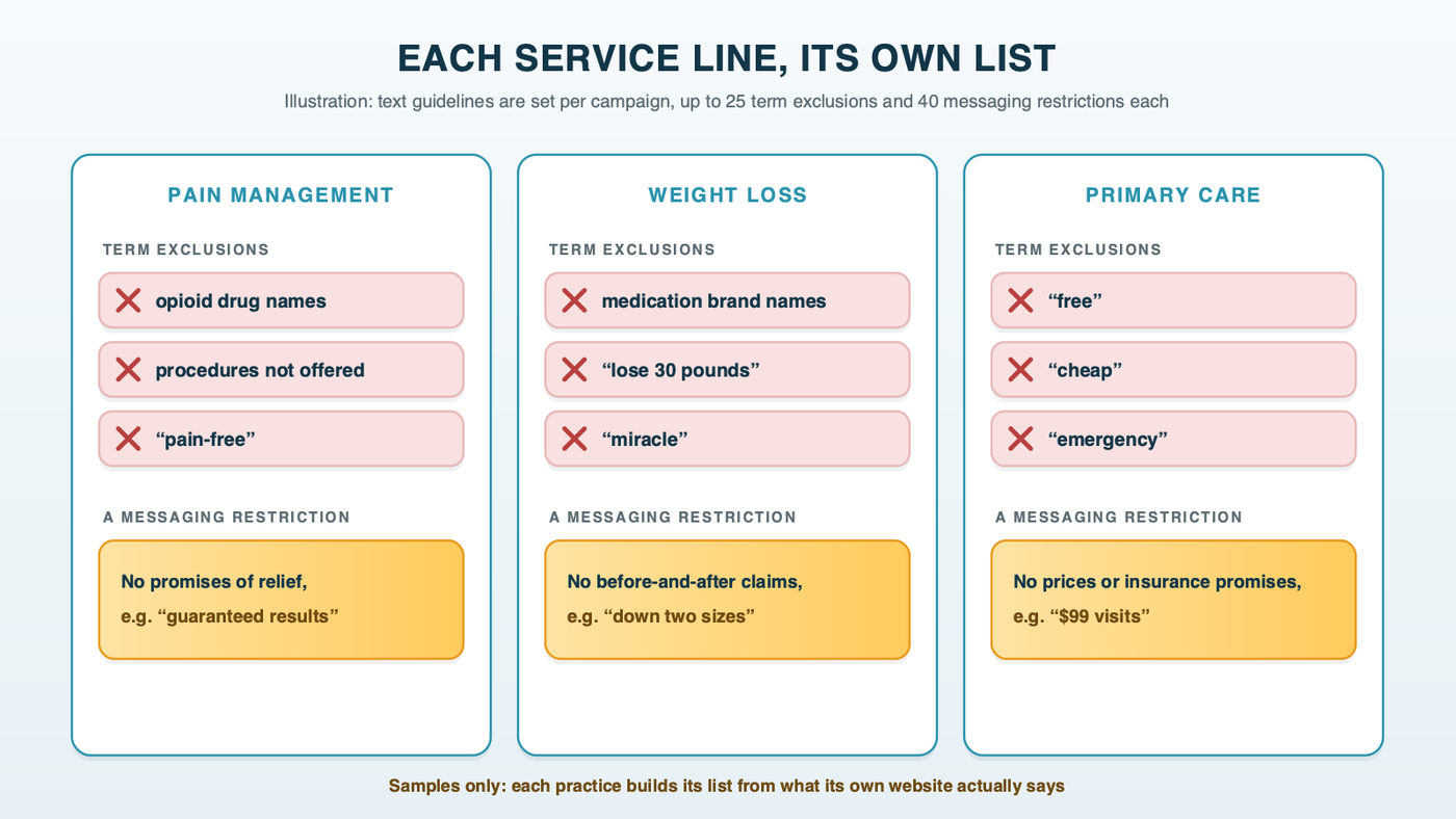 Each service line, its own list: an illustration of three campaigns, pain management excluding drug and procedure terms and restricting outcome promises, weight loss excluding medication names and restricting before-and-after claims, and primary care restricting insurance promises and prices