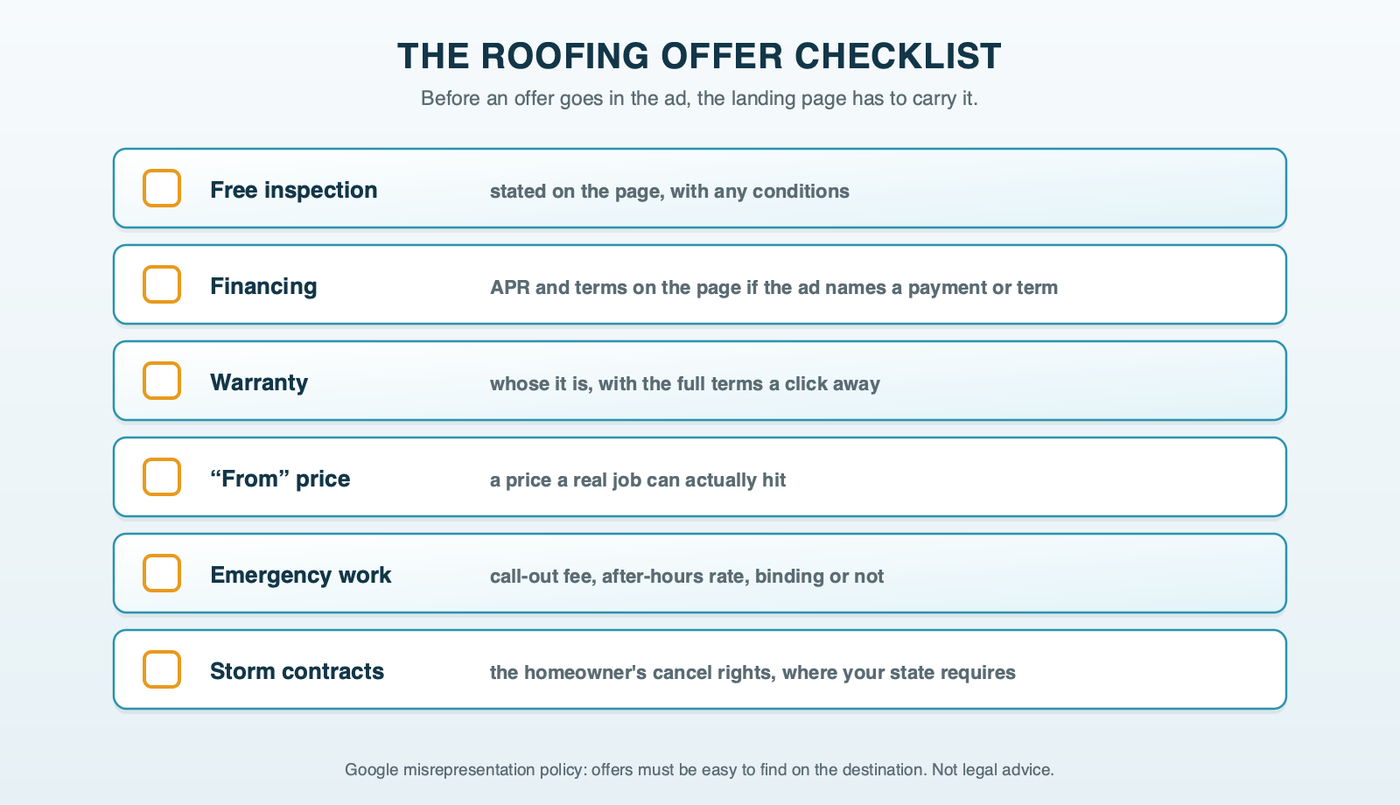 A roofing offer checklist: free inspection stated on the page with any conditions; financing terms including APR on the page if the ad names a payment or term; warranty named and full terms linked; any from price tied to a real job; emergency fees and after-hours rates listed; storm-contract cancel rights shown; each item checked on the landing page before the ad goes live