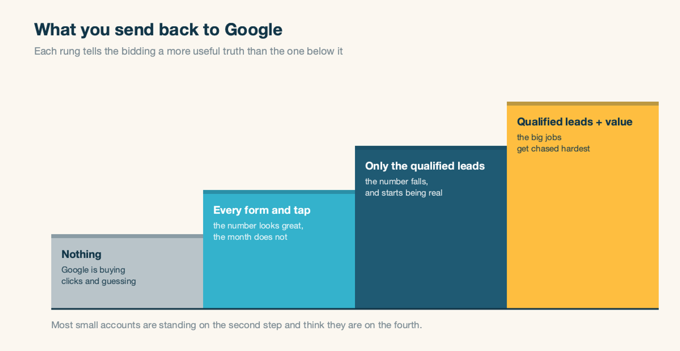 A four-step staircase showing what an account sends back to Google: nothing, then every form and tap, then only qualified leads, then qualified leads with a value attached