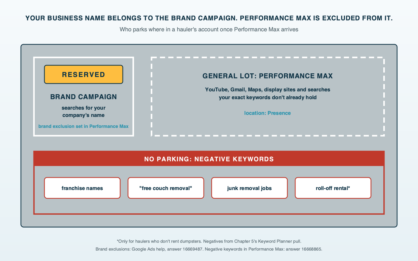 Yard parking diagram: a hauler's yard with a parking space reserved for the brand campaign holding the company name, Performance Max parked in the general lot, and a no-parking row holding franchise names, free couch removal searches and job searches