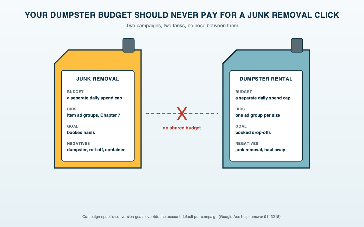 Fuel can diagram: two fuel cans side by side, one labeled junk removal campaign and one labeled dumpster rental campaign, each with its own budget gauge, bid range, conversion goal and negative keyword list, and no hose between them