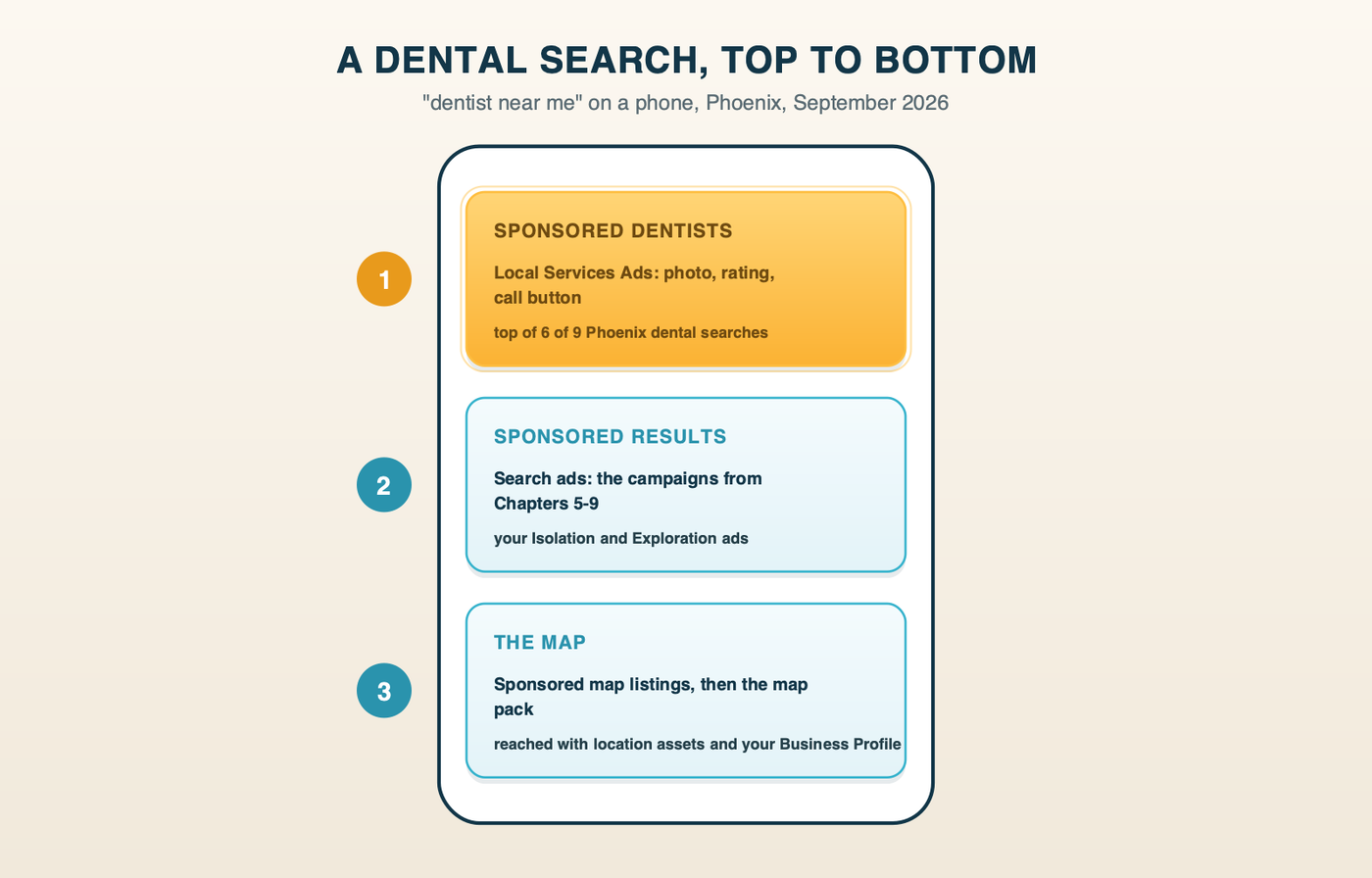 The dental search results page from top to bottom: Local Services Ads labeled Sponsored Dentists, then search ads, then sponsored map listings and the map