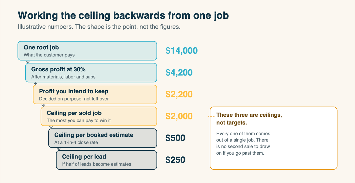 Working the acquisition ceiling backwards from a single job