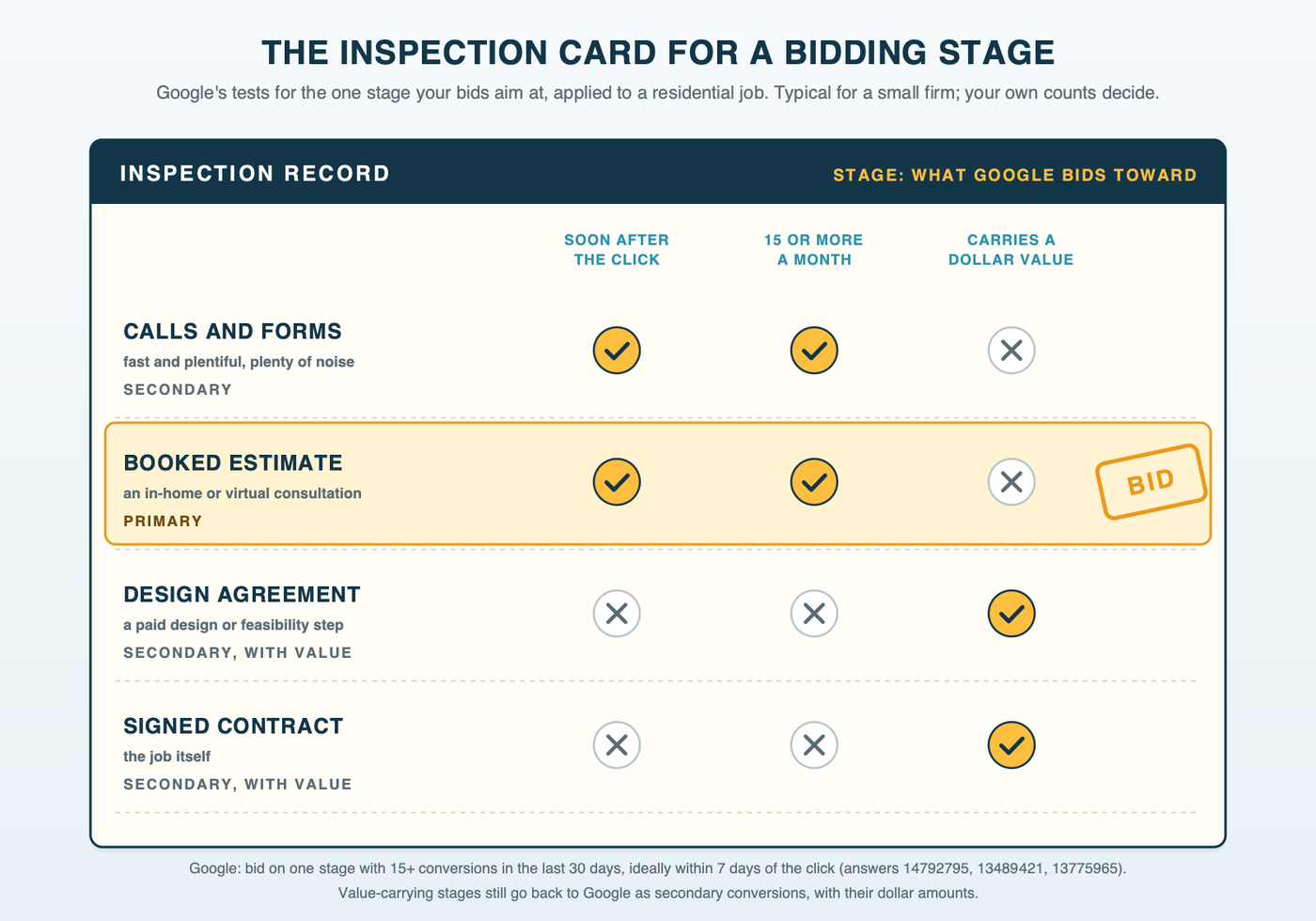 A permit-style inspection card scoring four stages of a residential job against Google's three tests for a bidding stage: soon after the click, 15 or more a month, and carries a dollar value. Calls and forms pass the first two, the booked estimate passes the first two and is stamped primary, the design agreement and signed contract carry a value but fail the first two