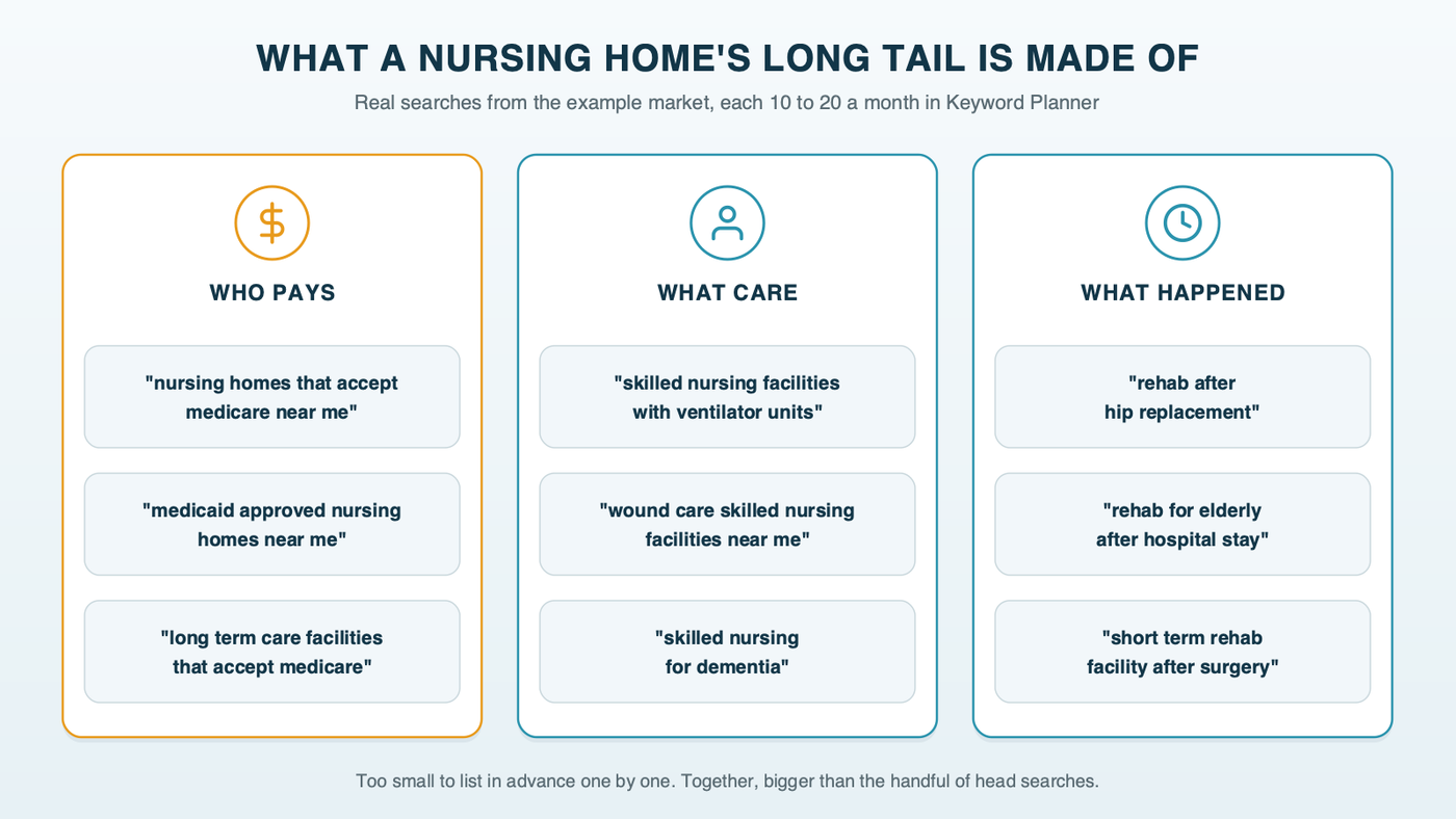 A card grid of long-tail nursing home searches grouped by need. Who pays: nursing homes that accept medicare near me, medicaid approved nursing homes near me. Care needs: skilled nursing facilities with ventilator units, wound care skilled nursing facilities near me, skilled nursing for dementia. Recovery: rehab after hip replacement, rehab for elderly after hospital stay, short term rehab facility after surgery