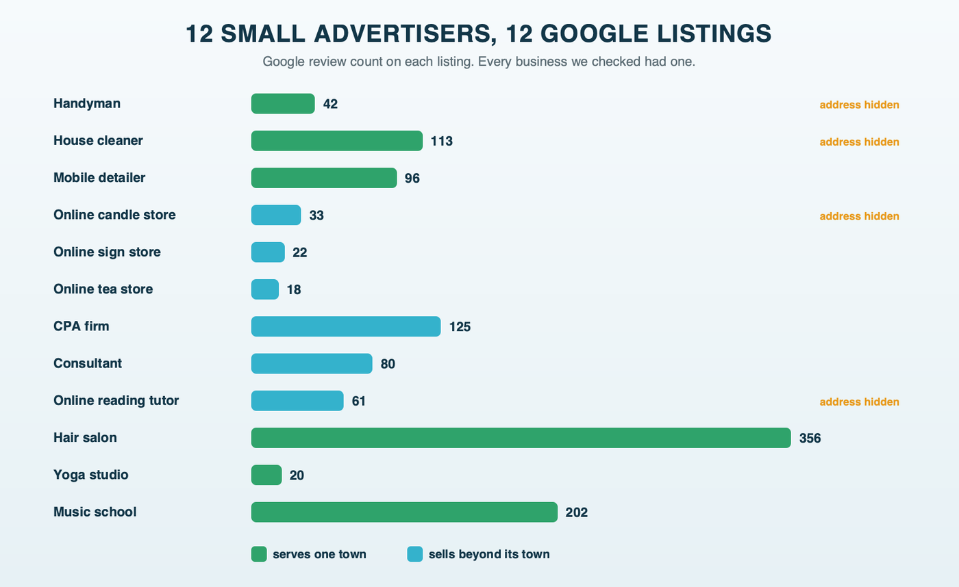 12 small advertisers, 12 Google listings: review counts for each business type, from 18 to 356, with the four that hide their address marked and the six that sell beyond their town marked