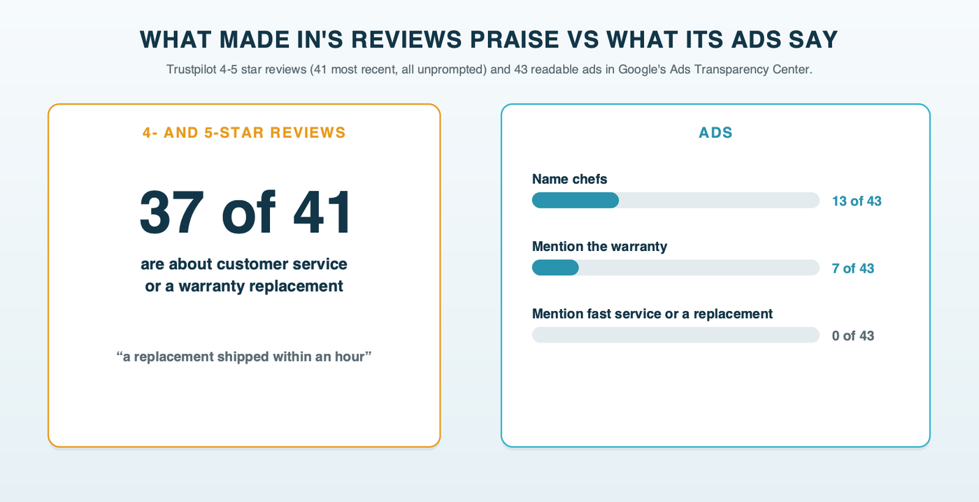 Two columns for Made In: 37 of 41 recent four- and five-star reviews are about customer service or a warranty replacement, while 43 readable ads name chefs in 13, the warranty in 7 and fast service in none