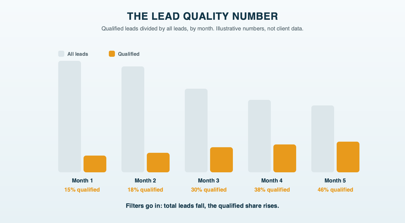 The lead quality number tracked by month: total leads and qualified leads by campaign, with the share qualified rising after filters are added even as total leads fall