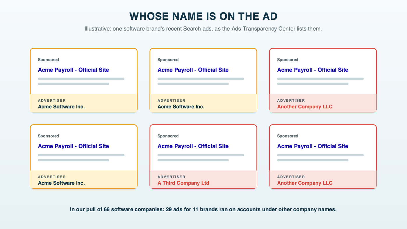 An illustrative row of six ad cards for one made-up software brand, each with the brand's name in the headline; three carry the vendor's own company name as the advertiser and three carry other company names, the pattern we found in the Ads Transparency Center