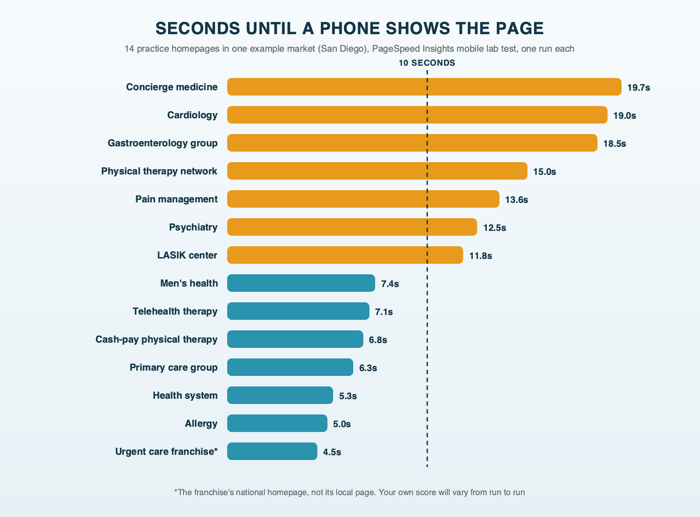 Seconds until a phone shows the main content, for 14 practice homepages in one example market, by specialty: seven take longer than 10 seconds, including concierge medicine at 19.7, cardiology at 19.0 and gastroenterology at 18.5, while urgent care and allergy load in about 5
