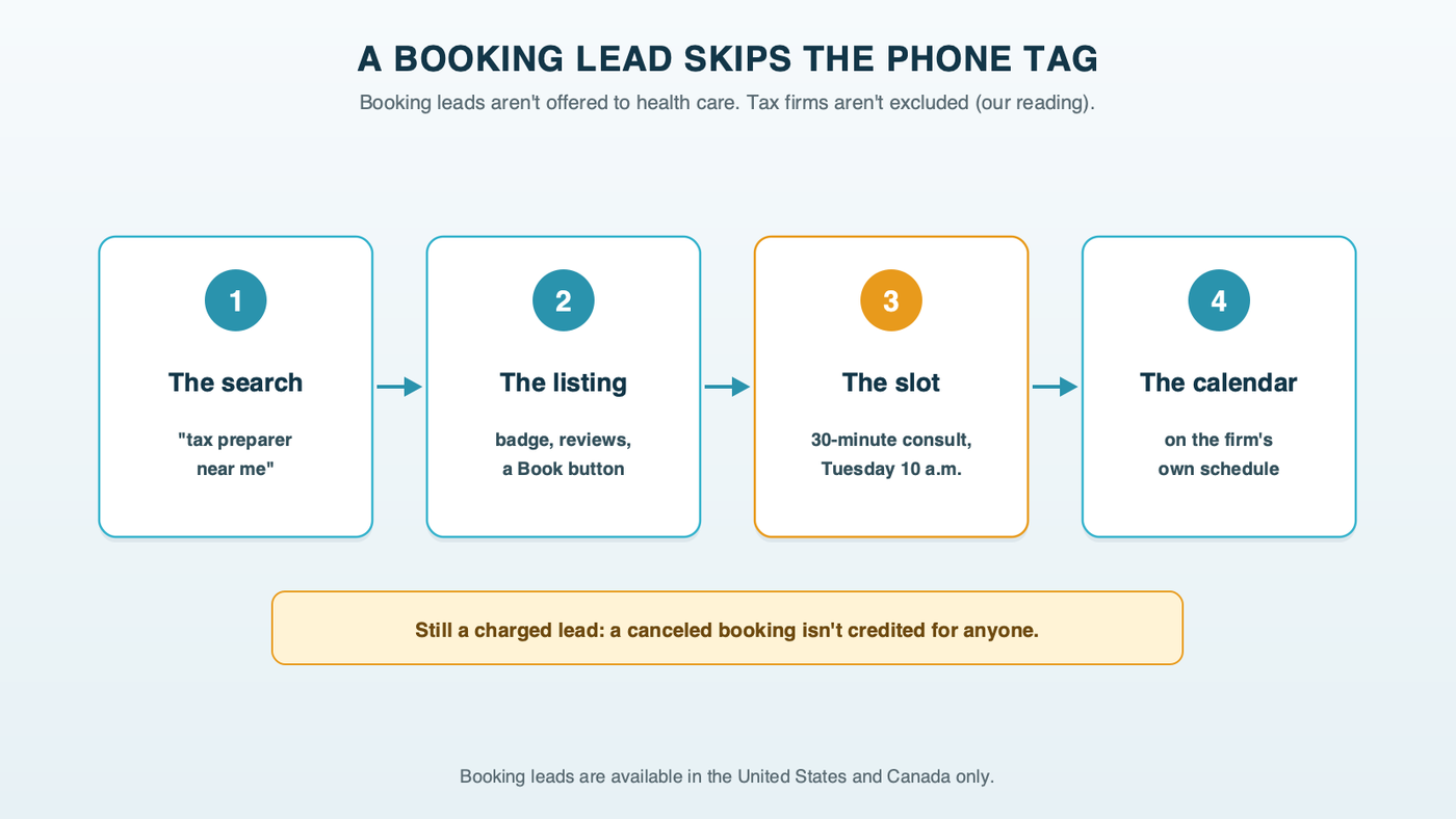 A four-step flow titled a booking lead skips the phone tag: a search for a tax preparer nearby, the firm's Local Services listing with a book button, a consultation slot picked on a calendar, and the appointment landing on the firm's own calendar, with a note that booking leads are available in the United States and Canada only
