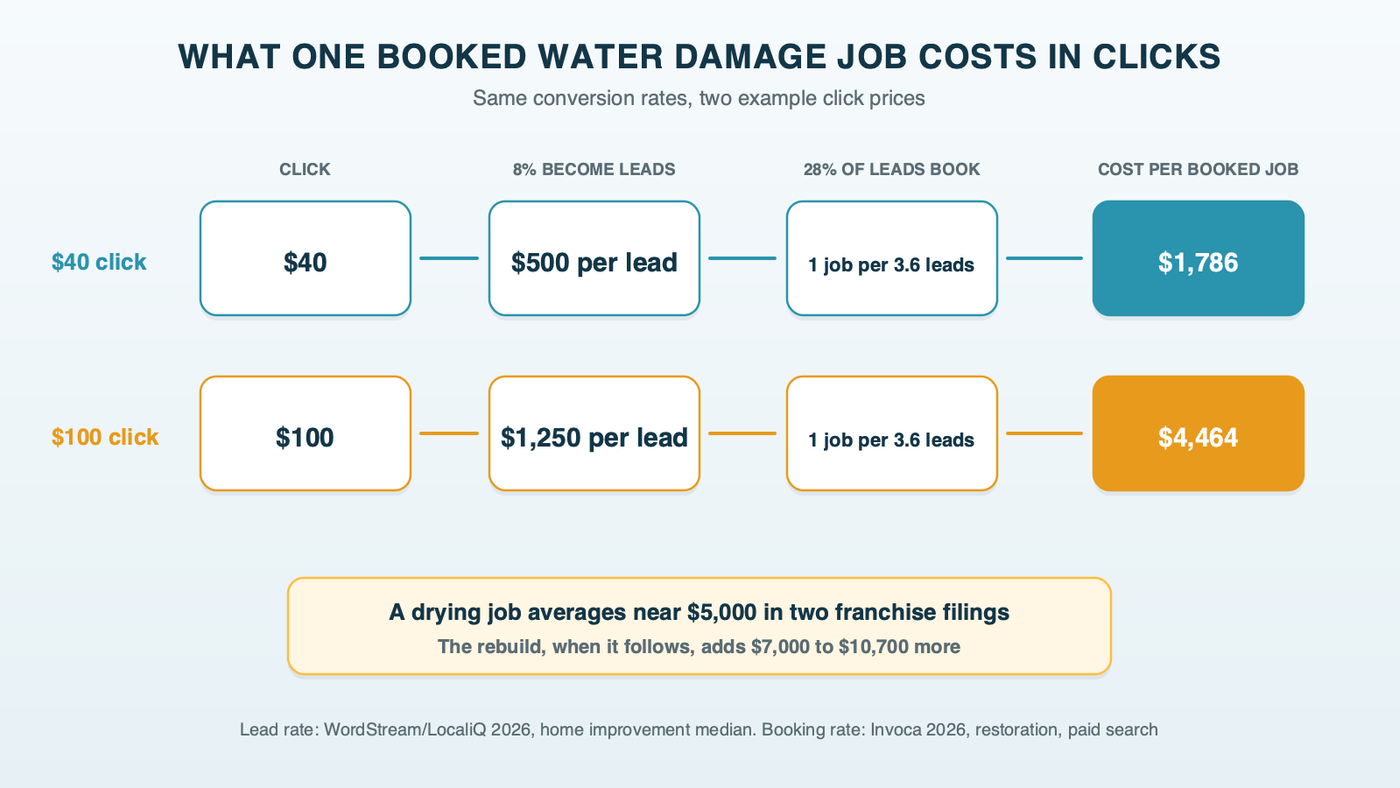 The cost of one booked water damage job at two click prices: at a $40 click, 8% of clicks becoming leads makes $500 per lead and 28% of leads booking makes about $1,786 per booked job; at a $100 click, the same rates make $1,250 per lead and about $4,464 per booked job, set against a drying job near $5,000