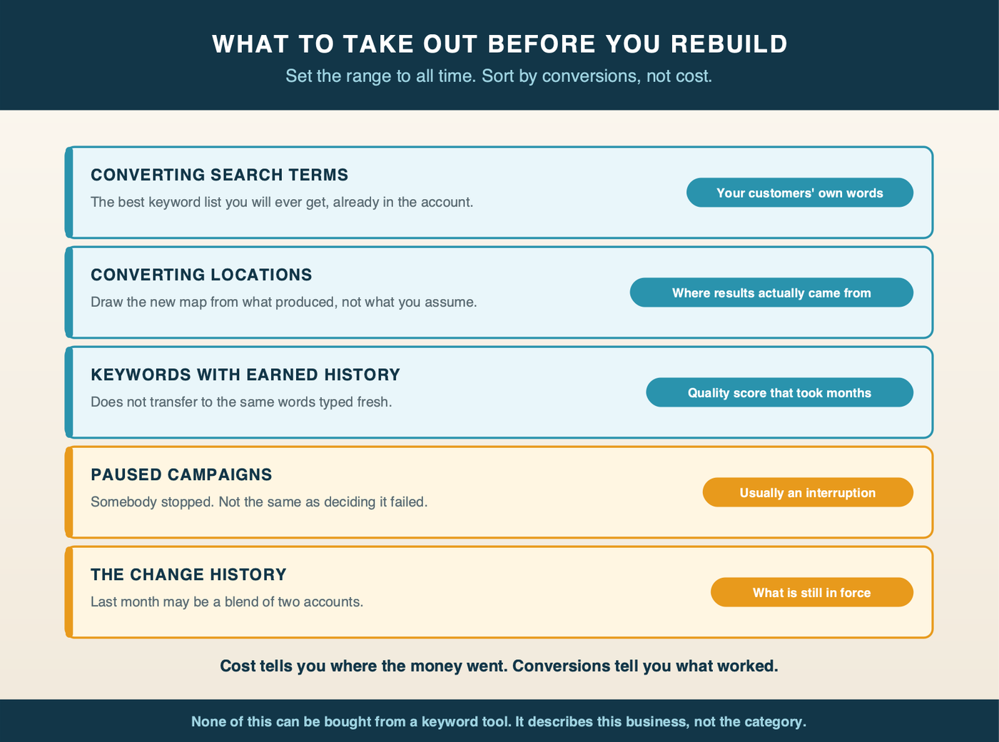 Five things to extract from an old account before rebuilding: converting search terms, converting locations, keywords with earned history, paused campaigns and the change history