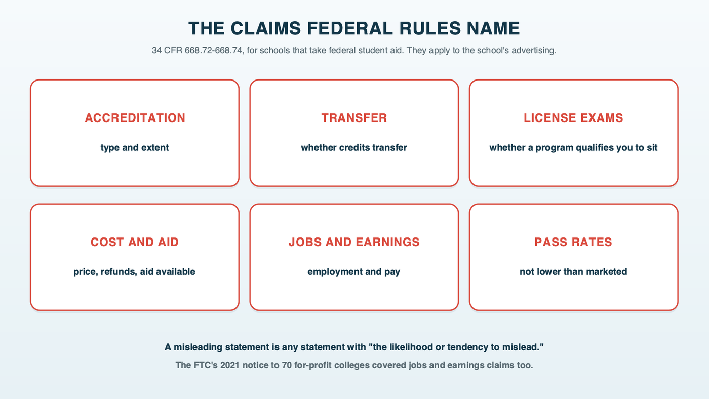 The claims federal rules name for schools that take federal aid: accreditation, transfer of credits, license exam eligibility, cost and aid, employment and earnings, and licensure pass rates