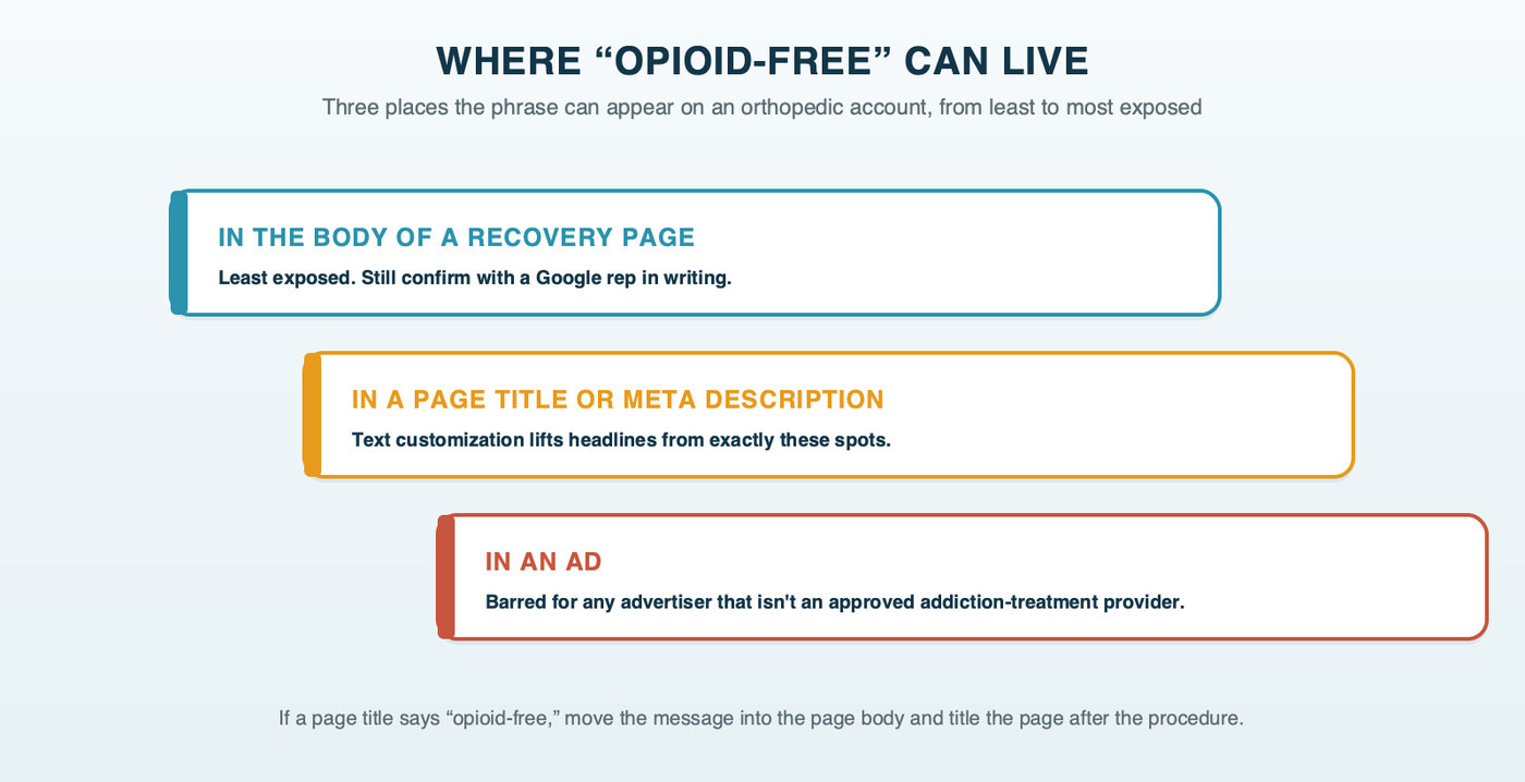 A ladder of places the phrase opioid-free can appear on an orthopedic site, from least to most risky: in the body text of a recovery page, where a Google representative should still confirm it; in a page title or meta description, which text customization reads when it writes headlines; and in an ad, where it is barred