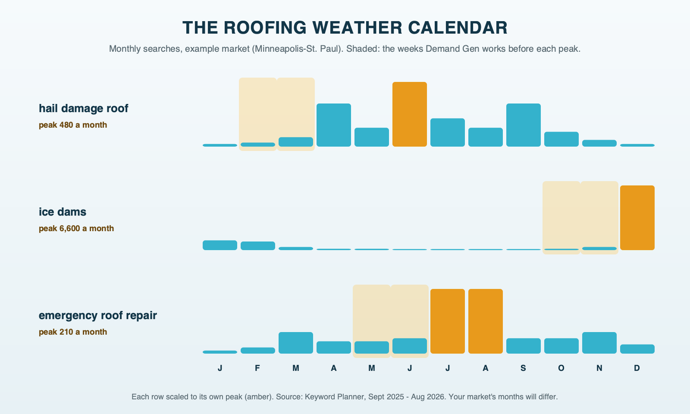 A year of monthly searches in the example market for three roofing searches, hail damage roof peaking in April and June, ice dams peaking in December and emergency roof repair peaking in July and August, with a shaded Demand Gen window in the weeks before each peak