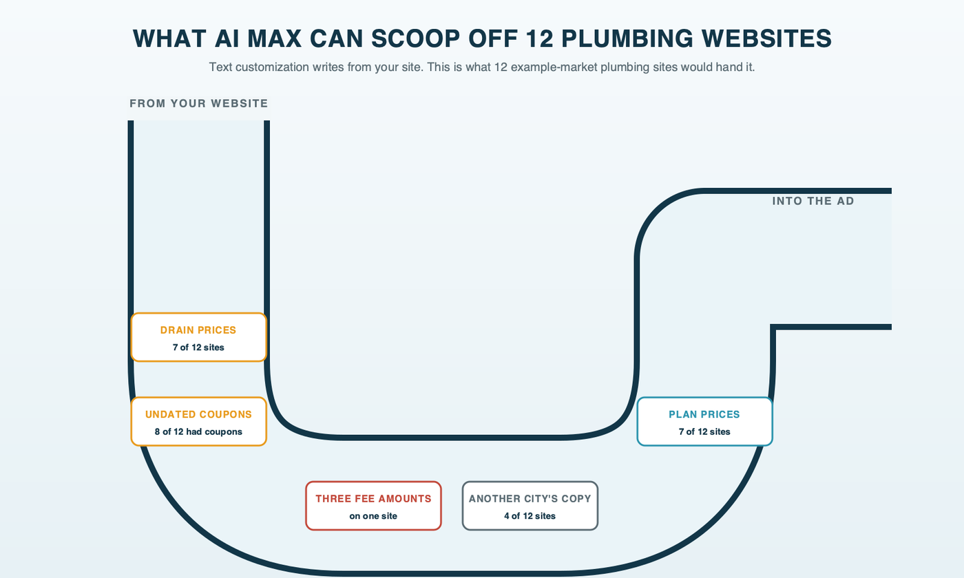 A clear P-trap from a sink drain holding what AI Max could scoop off 12 example-market plumbing websites: drain prices on 7 of 12, undated coupons on 8 of 12, three different fee amounts on one site, copy written for another city on 4 of 12, and plan prices on 7 of 12
