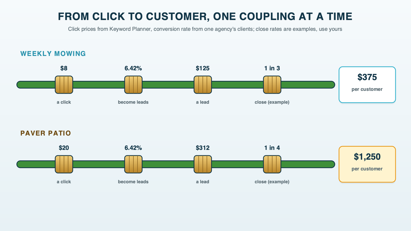 A green garden hose running left to right through four brass couplings, in two parallel runs; the top run for mowing reads $8 click, 6.42% convert, $125 a lead, close 1 in 3, $375 per customer, and the bottom run for a patio reads $20 click, 6.42% convert, $312 a lead, close 1 in 4, $1,250 per customer